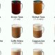 Delicious Low Calorie Coffee: Tips &amp; Recipes | The Ultimate Coffee Guide: Types, Brewing Methods & Best Beans