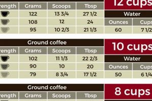 Coffee Pro Tip: How Much Coffee Grounds for 30 Cups? The Ultimate Coffee Guide: Types, Brewing Methods & Best Beans Coffee Pro Tip: How Much Coffee Grounds for 30 Cups? | The Ultimate Coffee Guide: Types, Brewing Methods & Best Beans