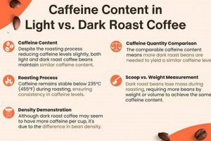 Caffeine in Dark Roast Coffee: A Brewing Guide The Ultimate Coffee Guide: Types, Brewing Methods & Best Beans Caffeine in Dark Roast Coffee: A Brewing Guide | The Ultimate Coffee Guide: Types, Brewing Methods & Best Beans