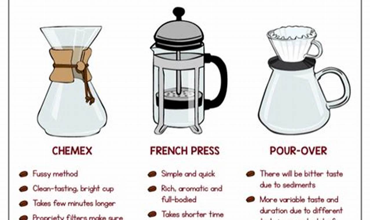 Chemex vs French Press: Which Coffee Maker Wins? The Ultimate Coffee Guide: Types, Brewing Methods & Best Beans Chemex vs French Press: Which Coffee Maker Wins? | The Ultimate Coffee Guide: Types, Brewing Methods & Best Beans