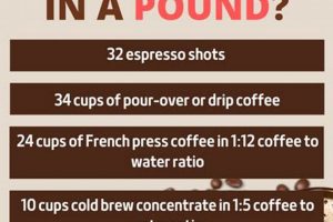 Brew Smart: How Many Cups in a Pound of Coffee Yield? | The Ultimate Coffee Guide: Types, Brewing Methods & Best Beans