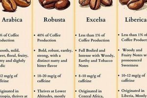 Discover: Most Common Coffee Bean Variety | NYT Guide + | The Ultimate Coffee Guide: Types, Brewing Methods & Best Beans