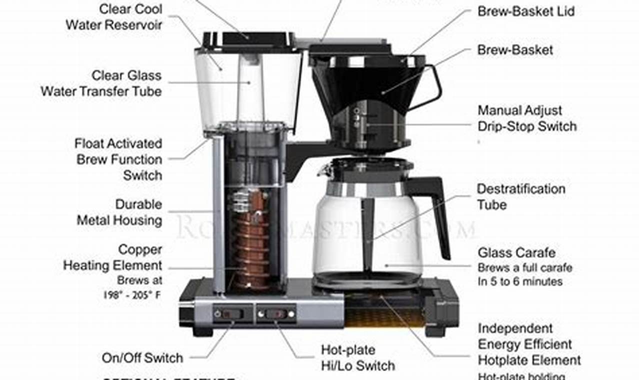 Repair: Coffee Maker Parts &amp; Components | The Ultimate Coffee Guide: Types, Brewing Methods & Best Beans
